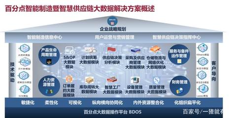 智能敏捷供應鏈 互聯網數據服務賦能企業智能制造的核心引擎